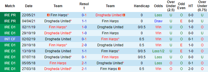 Nhận định, soi kèo Drogheda vs Finn Harps, 1h45 ngày 3/7 - Ảnh 3