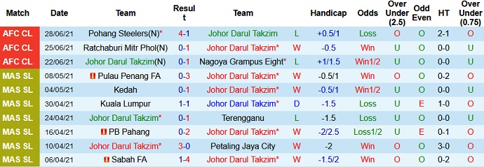 Nhận định, soi kèo Johor Darul Ta'zim vs Pohang Steelers, 17h00 ngày 1/7 - Ảnh 5