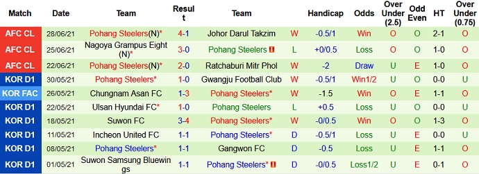 Nhận định, soi kèo Johor Darul Ta'zim vs Pohang Steelers, 17h00 ngày 1/7 - Ảnh 7