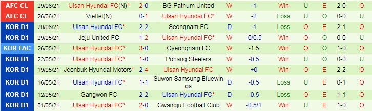 Nhận định, soi kèo Kaya FC vs Ulsan Hyundai, 17h ngày 2/7 - Ảnh 2