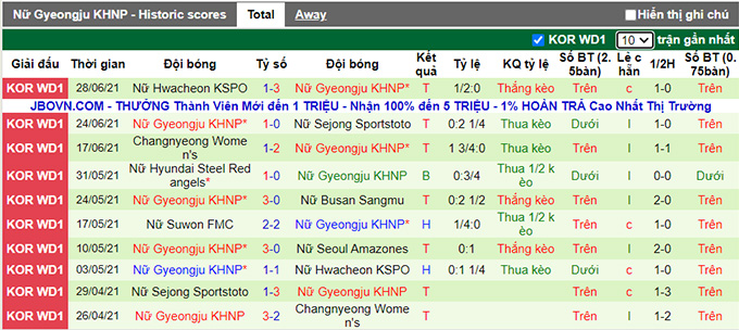 Nhận định, soi kèo Seoul (W) vs Gyeongju (W), 16h ngày 1/7 - Ảnh 2