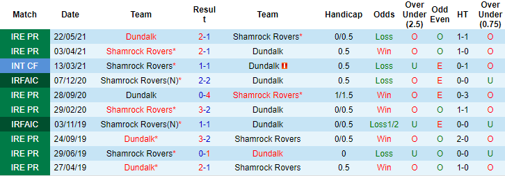 Nhận định, soi kèo Shamrock Rovers vs Dundalk, 1h45 ngày 3/7 - Ảnh 3