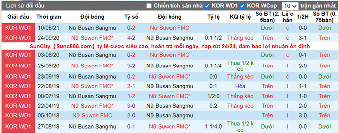 Nhận định, soi kèo Suwon (W) vs Boeun Sangmu (W), 16h ngày 1/7 - Ảnh 3
