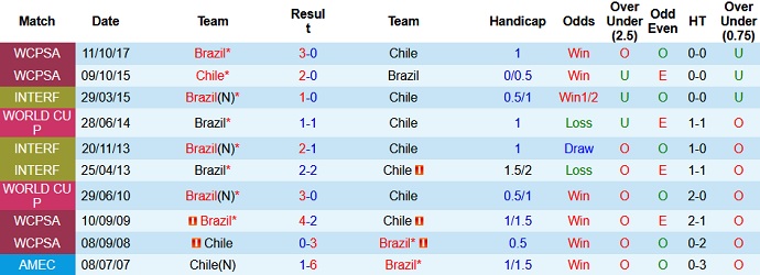 Phân tích kèo hiệp 1 Brazil vs Chile, 7h00 ngày 3/7 - Ảnh 3