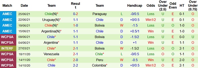 Phân tích kèo hiệp 1 Brazil vs Chile, 7h00 ngày 3/7 - Ảnh 4