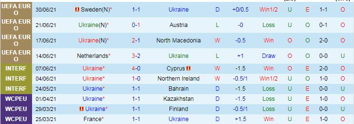 Phân tích kèo hiệp 1 Ukraina vs Anh, 2h ngày 4/7 - Ảnh 1