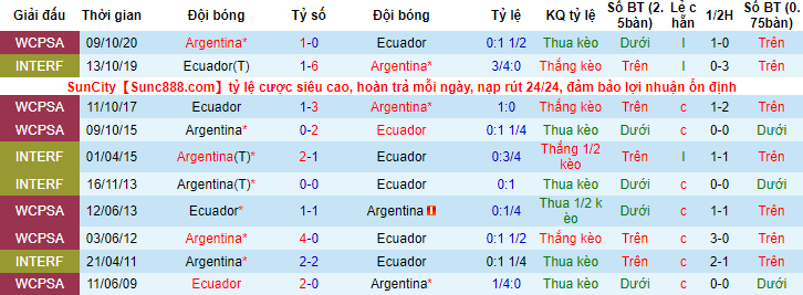 Biến động tỷ lệ kèo Argentina vs Ecuador, 8h ngày 4/7 - Ảnh 5