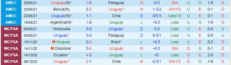 Biến động tỷ lệ kèo Uruguay vs Colombia, 5h ngày 4/7 - Ảnh 3