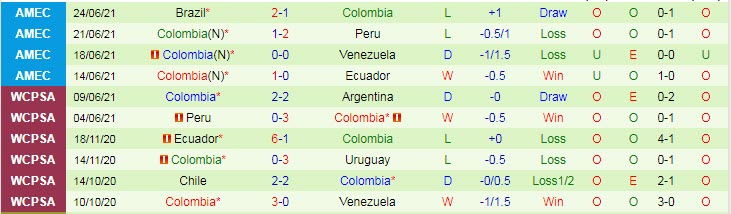 Biến động tỷ lệ kèo Uruguay vs Colombia, 5h ngày 4/7 - Ảnh 4