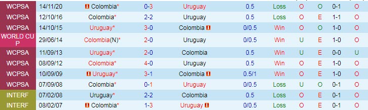 Biến động tỷ lệ kèo Uruguay vs Colombia, 5h ngày 4/7 - Ảnh 5