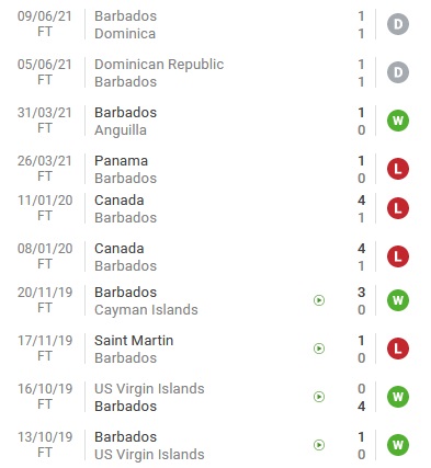 Nhận định, soi kèo Bermuda vs Barbados, 6h00 ngày 3/7 - Ảnh 3