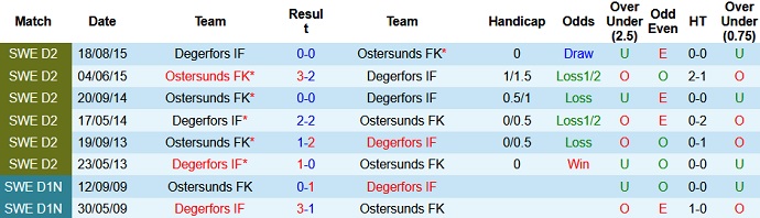 Nhận định, soi kèo Degerfors vs Östersunds, 22h30 ngày 3/7 - Ảnh 3