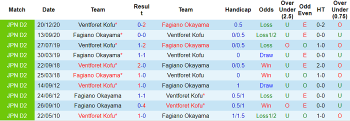 Nhận định, soi kèo Fagiano Okayama vs Ventforet Kofu, 17h ngày 3/7 - Ảnh 3