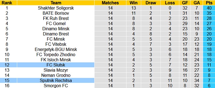 Nhận định, soi kèo FK Slutsk vs FK Sputnik, 20h45 ngày 3/7 - Ảnh 1