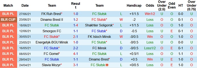 Nhận định, soi kèo FK Slutsk vs FK Sputnik, 20h45 ngày 3/7 - Ảnh 2