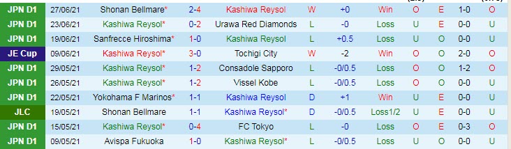 Nhận định, soi kèo Kashiwa Reysol vs Yokohama F Marinos, 17h ngày 3/7 - Ảnh 1