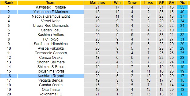 Nhận định, soi kèo Kashiwa Reysol vs Yokohama F Marinos, 17h ngày 3/7 - Ảnh 4