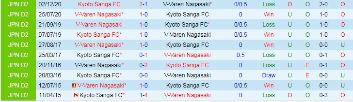 Nhận định, soi kèo Kyoto Sanga vs V-Varen Nagasaki, 16h30 ngày 3/7 - Ảnh 3