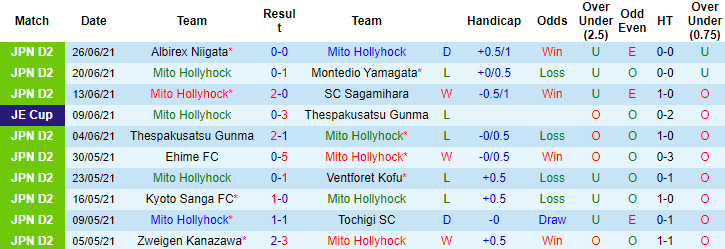 Nhận định, soi kèo Mito HollyHock vs Renofa Yamaguchi, 16h ngày 3/7 - Ảnh 1
