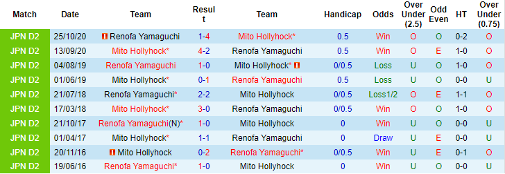 Nhận định, soi kèo Mito HollyHock vs Renofa Yamaguchi, 16h ngày 3/7 - Ảnh 3