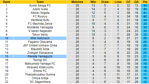 Nhận định, soi kèo Mito HollyHock vs Renofa Yamaguchi, 16h ngày 3/7 - Ảnh 4