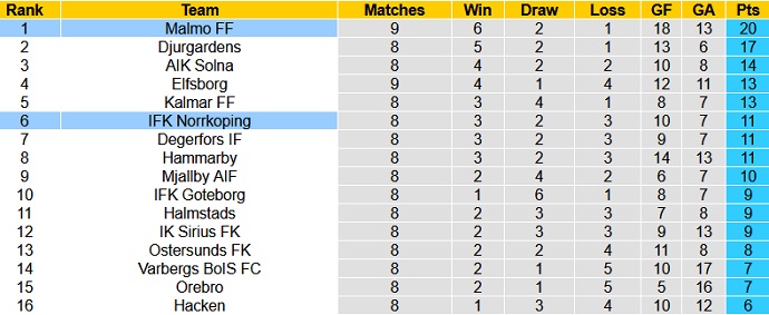 Nhận định, soi kèo Norrköping vs Malmö, 20h00 ngày 3/7 - Ảnh 1