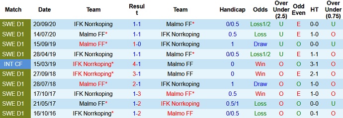 Nhận định, soi kèo Norrköping vs Malmö, 20h00 ngày 3/7 - Ảnh 3