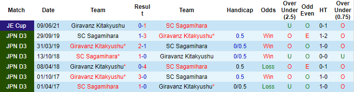 Nhận định, soi kèo Sagamihara vs Giravanz Kitakyushu, 16h ngày 3/7 - Ảnh 3