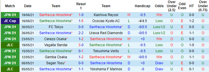 Nhận định, soi kèo Sanfrecce Hiroshima vs Sagan Tosu, 17h ngày 3/7 - Ảnh 1