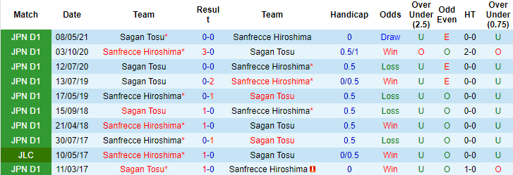 Nhận định, soi kèo Sanfrecce Hiroshima vs Sagan Tosu, 17h ngày 3/7 - Ảnh 4