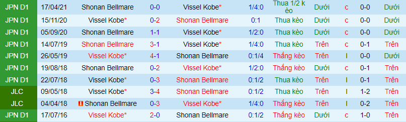 Nhận định, soi kèo Vissel Kobe vs Shonan Bellmare, 16h ngày 3/7 - Ảnh 1
