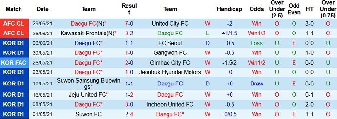 Phân tích kèo hiệp 1 Daegu FC vs Beijing Guoan, 21h00 ngày 2/7 - Ảnh 2