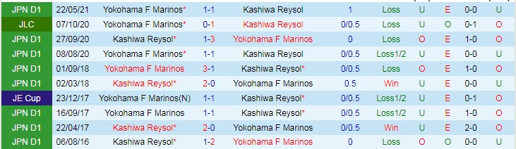 Phân tích kèo hiệp 1 Kashiwa Reysol vs Yokohama F Marinos, 17h ngày 3/7 - Ảnh 3