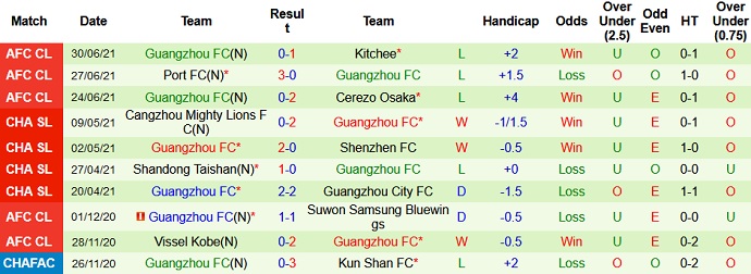Phân tích kèo hiệp 1 Kitchee vs Guangzhou FC, 21h00 ngày 3/7 - Ảnh 4