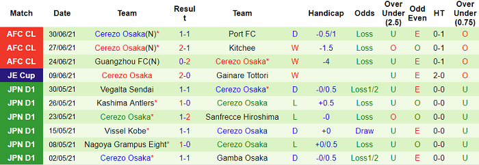 Phân tích kèo hiệp 1 Port FC vs Cerezo Osaka, 17h ngày 3/7 - Ảnh 2
