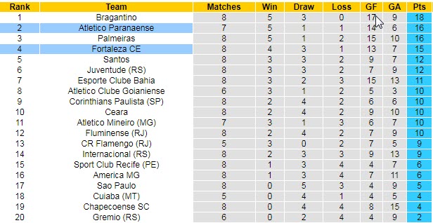 Nhận định, soi kèo Athletico/PR vs Fortaleza, 5h ngày 4/7 - Ảnh 4