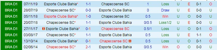Nhận định, soi kèo Chapecoense vs Bahia, 21h ngày 4/7 - Ảnh 3