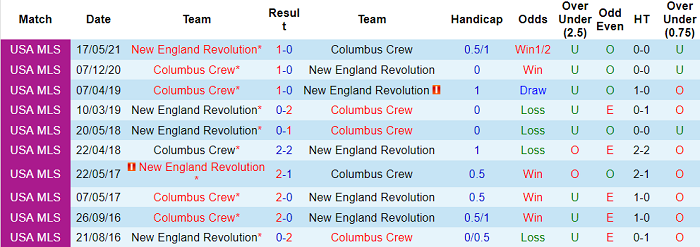 Nhận định, soi kèo Columbus Crew vs New England, 4h07 ngày 4/7 - Ảnh 3