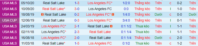 Nhận định, soi kèo Real Salt Lake vs Los Angeles FC, 9h00 ngày 4/7 - Ảnh 1