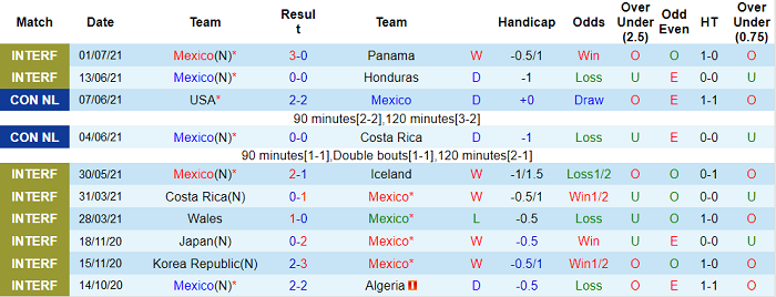 Phân tích kèo hiệp 1 Mexico vs Nigeria, 9h30 ngày 4/7 - Ảnh 1
