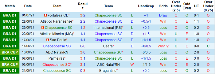 Nhận định, soi kèo Chapecoense vs Bahia, 21h ngày 4/7 - Ảnh 1