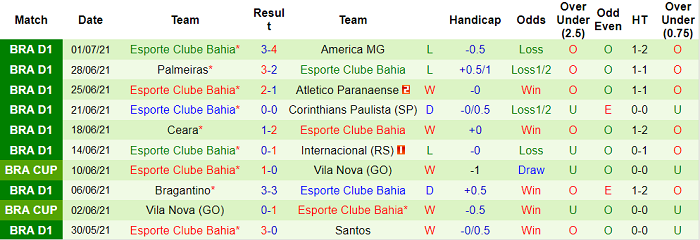 Nhận định, soi kèo Chapecoense vs Bahia, 21h ngày 4/7 - Ảnh 2