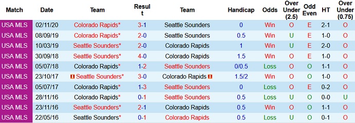 Nhận định, soi kèo Colorado Rapids vs Seattle Sounders, 8h00 ngày 5/7 - Ảnh 4
