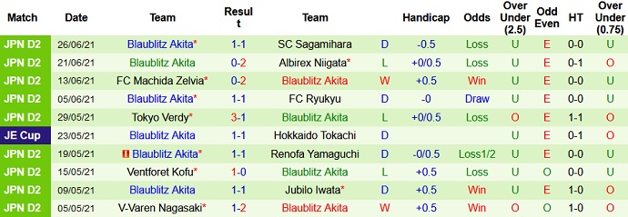 Nhận định, soi kèo Ehime FC vs Blaublitz Akita, 17h00 ngày 4/7 - Ảnh 3