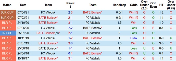 Nhận định, soi kèo FK Vitebsk vs BATE Borisov, 20h00 ngày 4/7 - Ảnh 3