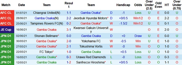 Nhận định, soi kèo Gamba Osaka vs Chiangrai United, 23h00 ngày 4/7 - Ảnh 2
