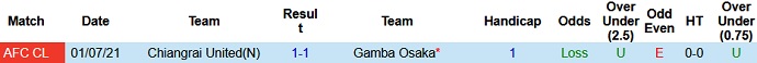 Nhận định, soi kèo Gamba Osaka vs Chiangrai United, 23h00 ngày 4/7 - Ảnh 3