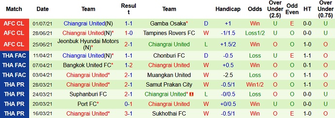 Nhận định, soi kèo Gamba Osaka vs Chiangrai United, 23h00 ngày 4/7 - Ảnh 4