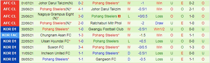 Nhận định, soi kèo Ratchaburi vs Pohang Steelers, 17h ngày 4/7 - Ảnh 2