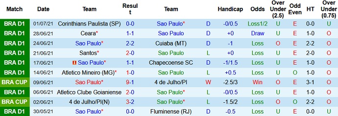 Nhận định, soi kèo São Paulo vs Bragantino, 4h15 ngày 5/7 - Ảnh 3
